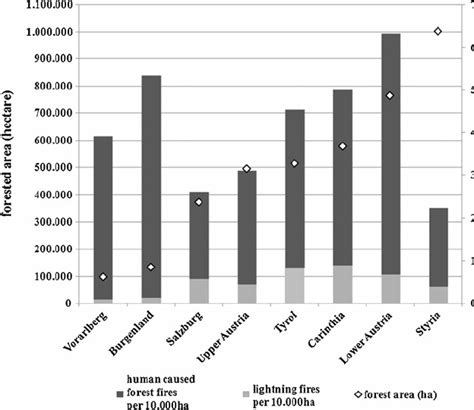 Human Caused Forest Fires And Lightning Fires Related To Provinces And