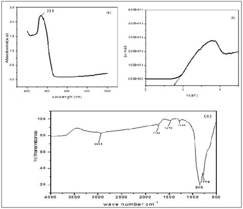 A Uv Visible Absorption Spectrum Of Wo 3 Nps B Band Gap Spectrum