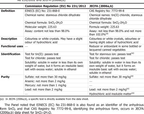 Table 1 From Reevaluation Of Stannous Chloride E 512 As Food