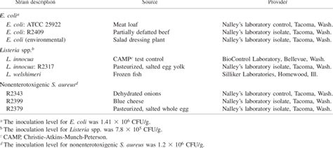 Strains Of Nonpathogenic Microorganisms And Inoculation Levels Used In