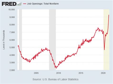 Job Openings Rise to Record High | The Fiscal Times