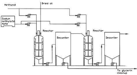 Reactors For Biodiesel Production Farm Energy