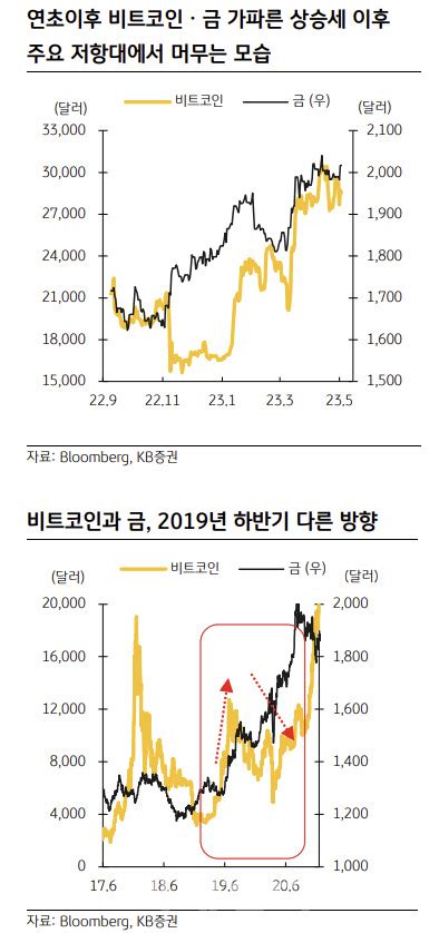 비트코인 美금리 인하 기대 높아지면 조정 진입 예상