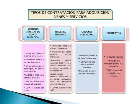 Ppt AdquisiciÓn De Bienes Y Servicios Powerpoint Presentation Free Download Id3006384