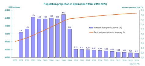 Population projection in Spain