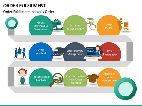 Order Fulfilment Powerpoint Template Sketchbubble