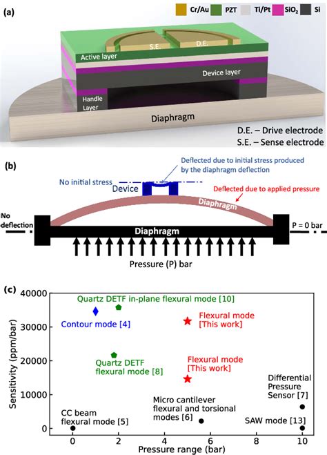 Figure From Ultrasensitive Pressure Sensor Based On An Integrated