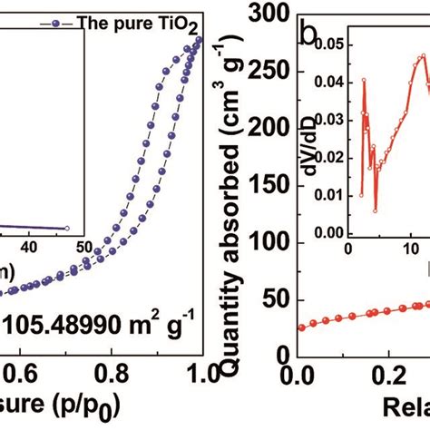 Nitrogen Isotherm Adsorptiondesorption Curves Of A The Pure Tio2 And Download Scientific