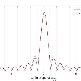 width   sinc function depends      figure