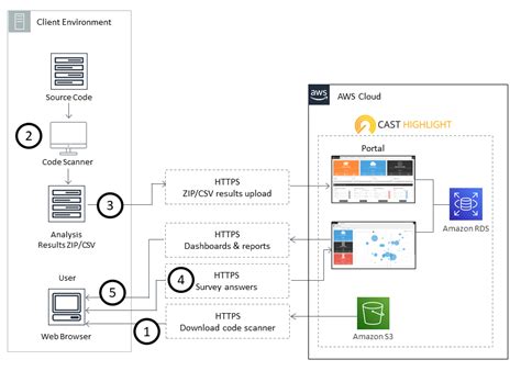 Assess Application Readiness For Migration To The Aws Cloud By Using Cast Highlight Aws