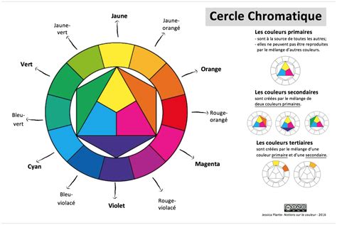 Théorie Des Couleurs Principes De Base Pour Une Belle Harmonie