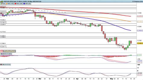 Eur Usd And Gbp Usd Fall Back While Usd Jpy Holds Steady Levels To