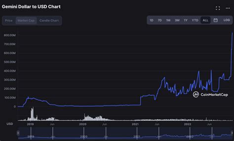 Meanwhile, GUSD market cap is now the highest it's ever been : r/Gemini