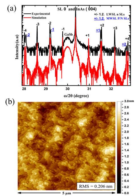 A Xrd Curve And Corresponding Simulation Curve Of The Epitaxial