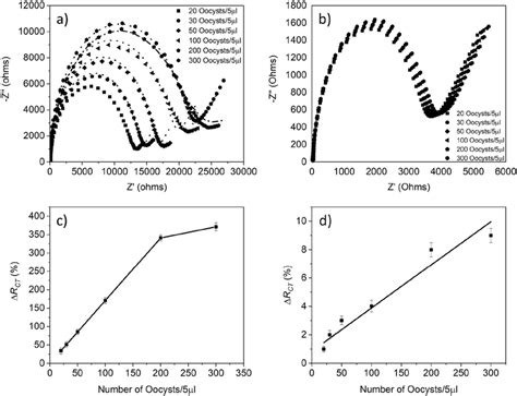 Responses Of On Chip Based Microfabricated Immunosensor To