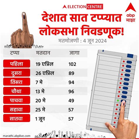 Lok Sabha Election Dates And Phases Lok Sabha Voting In 5 Phases In