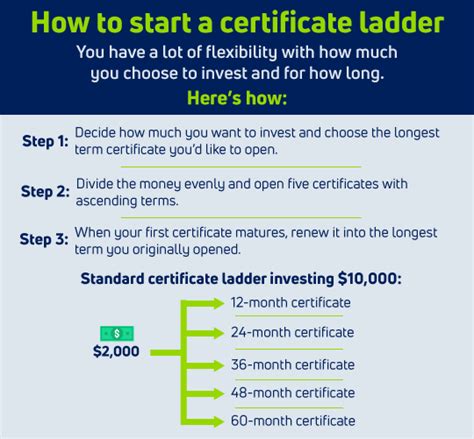 Maximize Your Savings Certificate Strategy Clearview Fcu