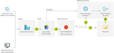 Moderne Data Warehouse Architektur Azure Solution Ideas Microsoft Docs