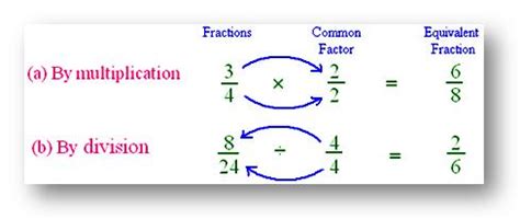 Conversion of a Fraction into its Smallest and Simplest Form | Examples