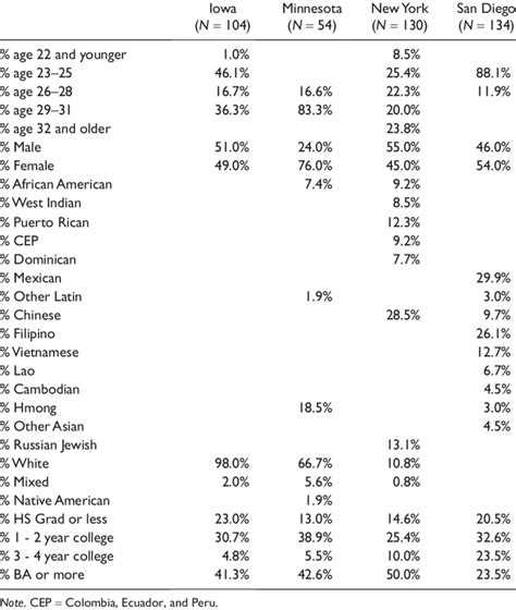 Select Characteristics Of The Qualitative Sample Sex Age