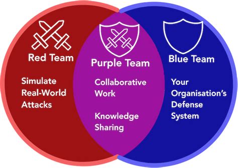 Purple Team Penetration Testing Red Teaming Purple Teaming