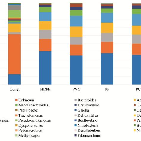 Relative Bacterial Abundance Of Most Abundant Genera In The Inlet