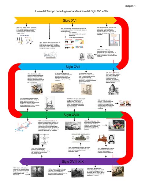 Linea del tiempo de la ingenieri mecanica Imagen 1 Línea del Tiempo