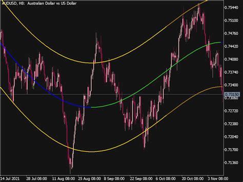 Variable Polynomial Regression Channel Top Mt Indicators Mq Or