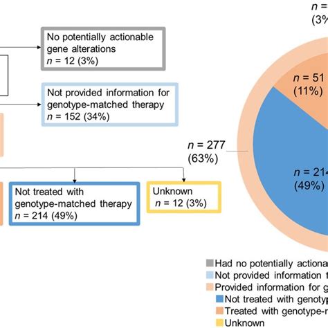 Outcome Of Comprehensive Genomic Profiling Cgp Tests In Total 441 Download Scientific