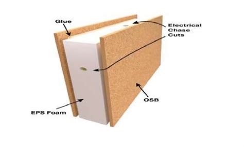 What is Structural Insulated Panels, Types & Benefits – AKB Consultant ...