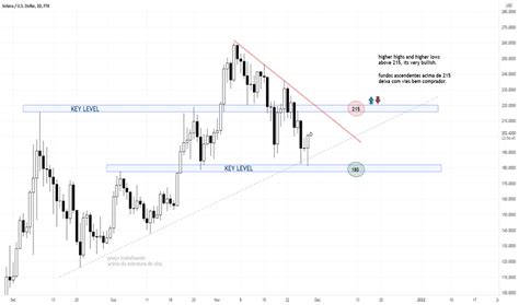 Solusd Gr Fico De Pre O Solana Por Usd Tradingview