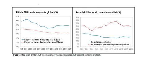 Superdólar Por Qué El País Más Endeudado Tiene La Moneda Más Fuerte