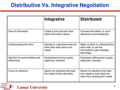 Ppt Integrative Negotiation Powerpoint Presentation Id5057223