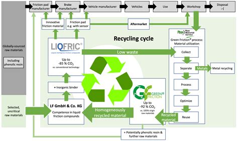 Two Leverkusen Based Companies Realize The Sustainable Friction