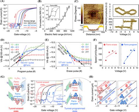 Ferroelectric switching characteristics of the ferro‐floating memory ...