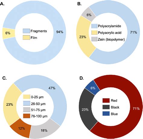 Characteristics Of Microplastics Recovered From Brain Samples Of Wild