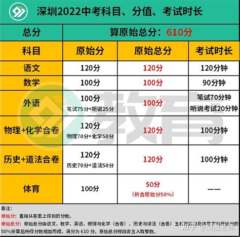 深圳中考必须了解的关键时间有哪些？中考各科分值是多少？初二就要开始准备啦！ 知乎