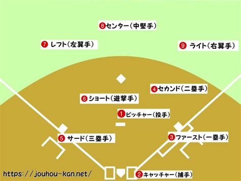 高校野球の背番号の意味は？実は決め方は単純明快だった！ Isajiのお役立ち情報館