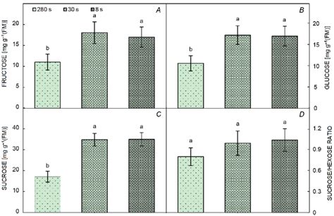 Fructose A Glucose B And Sucrose C Contents And Sucrose Hexose