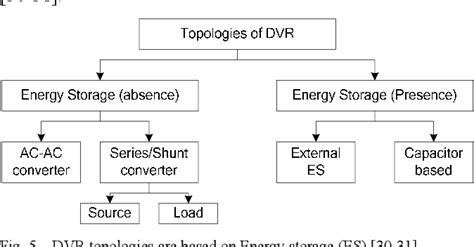 Figure From Review Of Dynamic Voltage Restorer Dvr Based