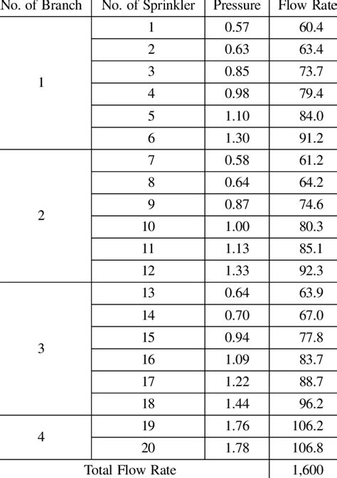 Pressure And Flow By Pipe Schedule Method In 20 Sprinklers Download Table