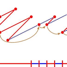 An Example Of A Path From S To T Consisting Of The Dotted Blue And