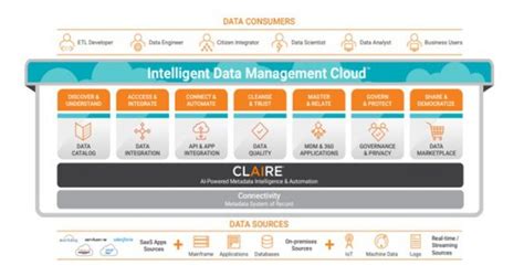 Migrate And Modernize Your On Prem Powercentre Services To Idmc Ipaas