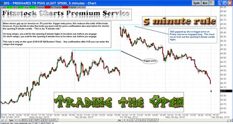 5 minute rule - Fitzstock Charts