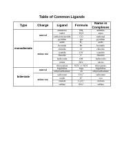 Table of Common Ligands - Table of Common Ligands Type Charge neutral ...