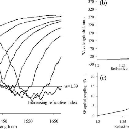 A Transmission Spectra Of The Ge SiO 2 Ag Coated Fiber Device As A