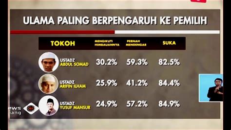 Lsi Rilis 5 Ulama Paling Berpengaruh Ustaz Abdul Somad Nomor 1 Inews