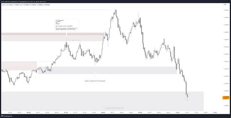 Forexcom Eurusd Chart Image By Evo Capital Tradingview