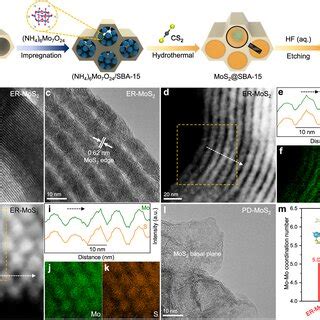 Structural Characterization Of Different MoS2 A Schematic Illustration