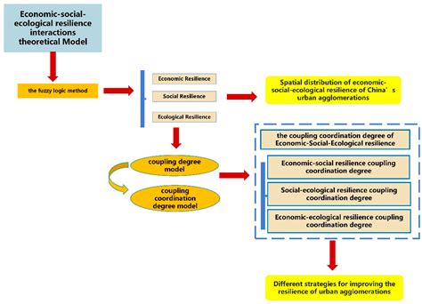 Ijerph Free Full Text The Coupling Coordination Degree Of Economic